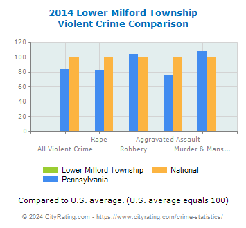 Lower Milford Township Violent Crime vs. State and National Comparison