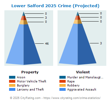 Lower Salford Township Crime 2025