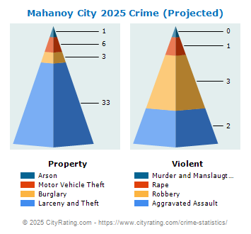 Mahanoy City Crime 2025