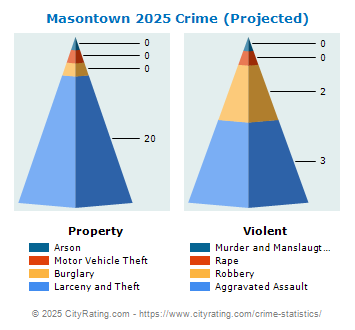 Masontown Crime 2025