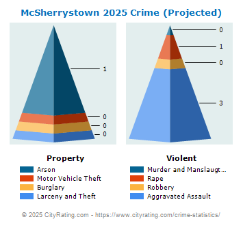 McSherrystown Crime 2025