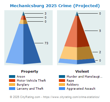 Mechanicsburg Crime 2025