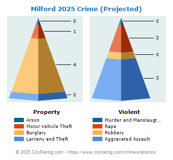 Milford Crime 2025