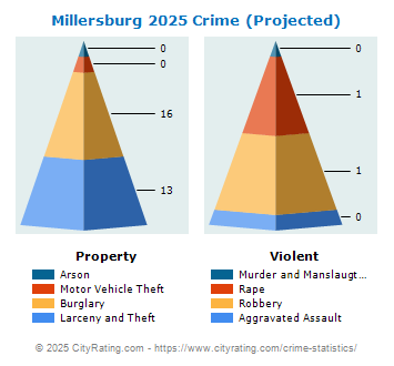 Millersburg Crime 2025