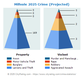 Millvale Crime 2025