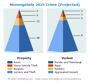 Monongahela Crime 2025