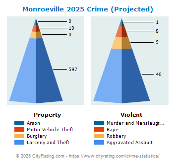 Monroeville Crime 2025