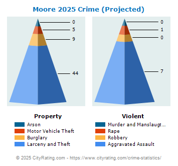 Moore Township Crime 2025