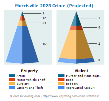 Morrisville Crime 2025