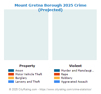 Mount Gretna Borough Crime 2025