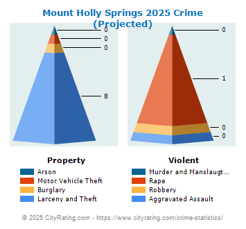 Mount Holly Springs Crime 2025