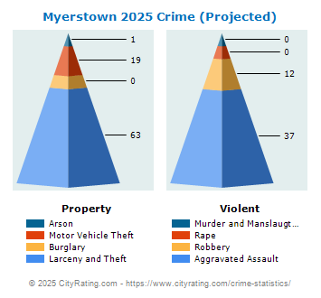 Myerstown Crime 2025