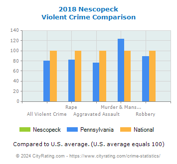 Nescopeck Violent Crime vs. State and National Comparison