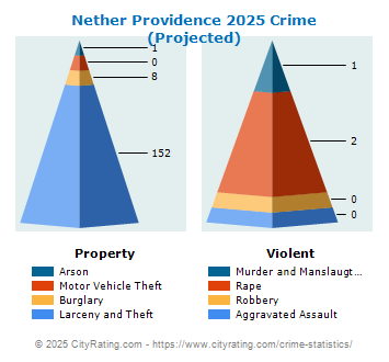 Nether Providence Township Crime 2025