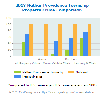 Nether Providence Township Property Crime vs. State and National Comparison