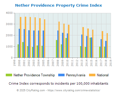 Nether Providence Township Property Crime vs. State and National Per Capita