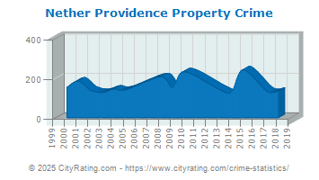 Nether Providence Township Property Crime