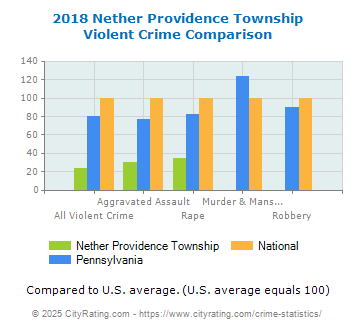 Nether Providence Township Violent Crime vs. State and National Comparison