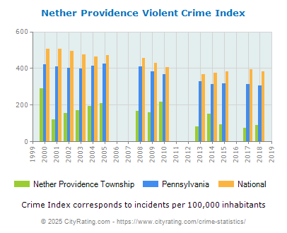 Nether Providence Township Violent Crime vs. State and National Per Capita