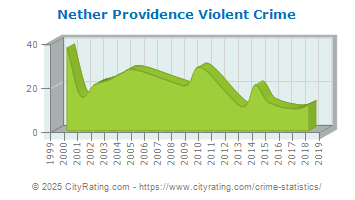 Nether Providence Township Violent Crime