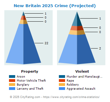 New Britain Township Crime 2025