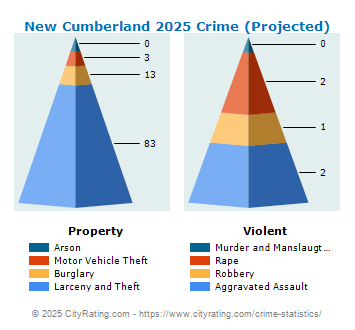 New Cumberland Crime 2025