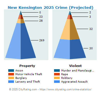 New Kensington Crime 2025