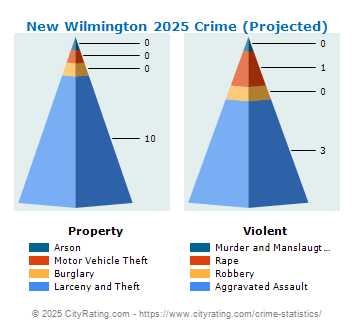 New Wilmington Crime 2025