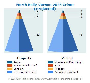 North Belle Vernon Crime 2025