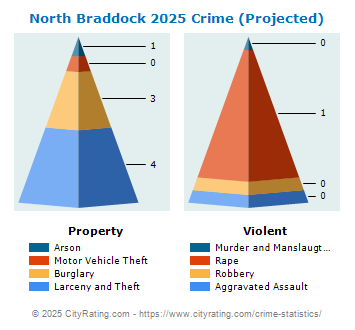 North Braddock Crime 2025