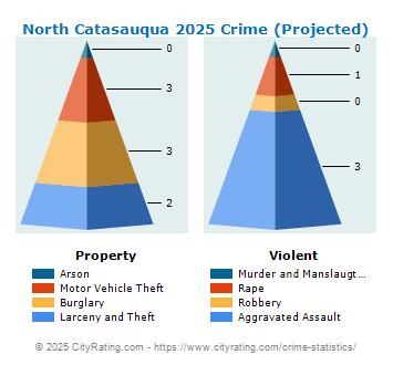 North Catasauqua Crime 2025