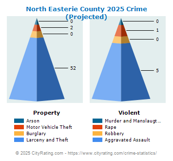 North Easterie County Crime 2025