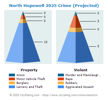 North Hopewell Township Crime 2025