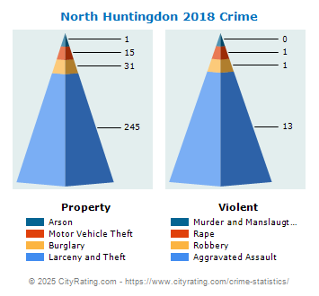 North Huntingdon Township Crime 2018