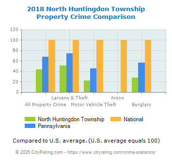 North Huntingdon Township Property Crime vs. State and National Comparison