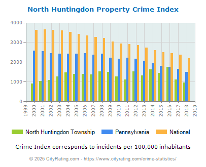 North Huntingdon Township Property Crime vs. State and National Per Capita