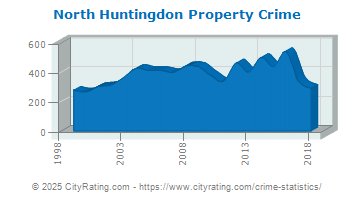 North Huntingdon Township Property Crime