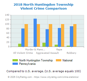 North Huntingdon Township Violent Crime vs. State and National Comparison