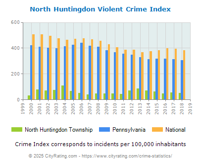 North Huntingdon Township Violent Crime vs. State and National Per Capita