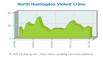 North Huntingdon Township Violent Crime