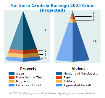 Northern Cambria Borough Crime 2025