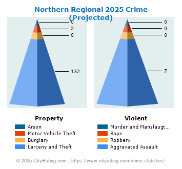 Northern Regional Crime 2025