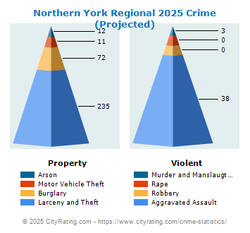 Northern York Regional Crime 2025