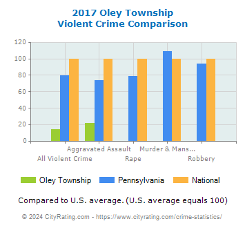 Oley Township Violent Crime vs. State and National Comparison