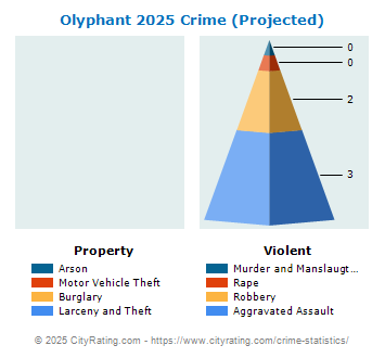 Olyphant Crime 2025