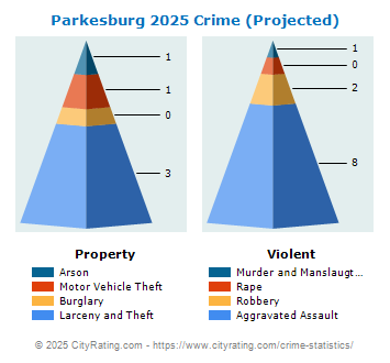 Parkesburg Crime 2025