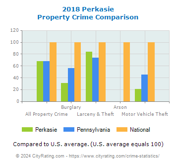 Perkasie Property Crime vs. State and National Comparison