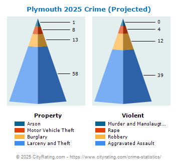 Plymouth Crime 2025