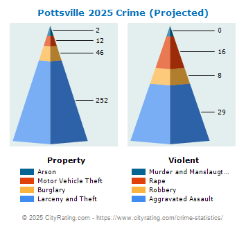 Pottsville Crime 2025