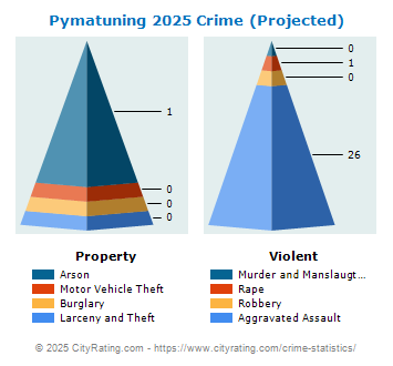 Pymatuning Township Crime 2025